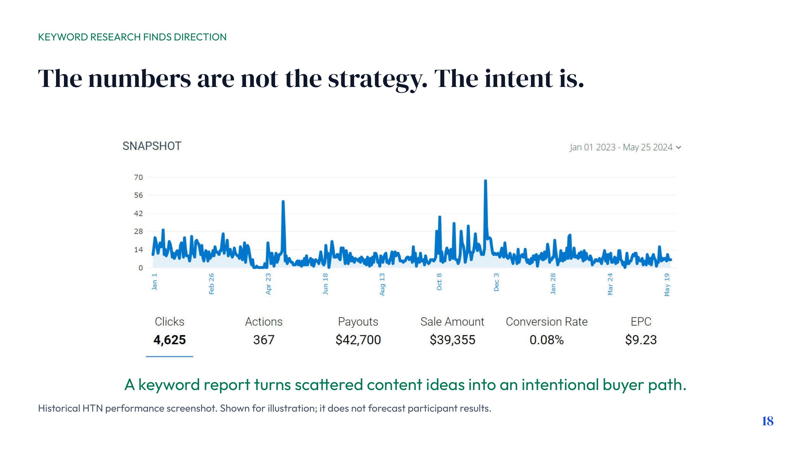 Keyword Research Finds Direction